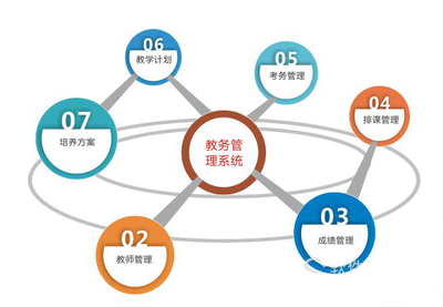 教育OA協(xié)同辦公系統(tǒng)與教學(xué)軟件定制開(kāi)發(fā) 創(chuàng)新教學(xué)管理的雙引擎