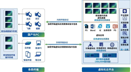 云來云往丨統(tǒng)信軟件攜手深信服，打造“無界”信創(chuàng)云桌面，暢享辦公新體驗(yàn)