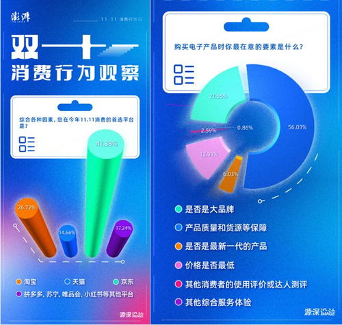 雙十一消費(fèi)新觀(guān)察 近七成用戶(hù)將京東作為3C數(shù)碼產(chǎn)品首選平臺(tái)